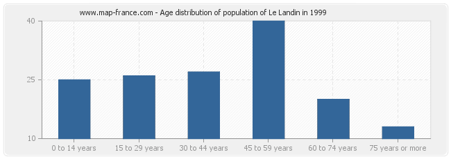 Age distribution of population of Le Landin in 1999